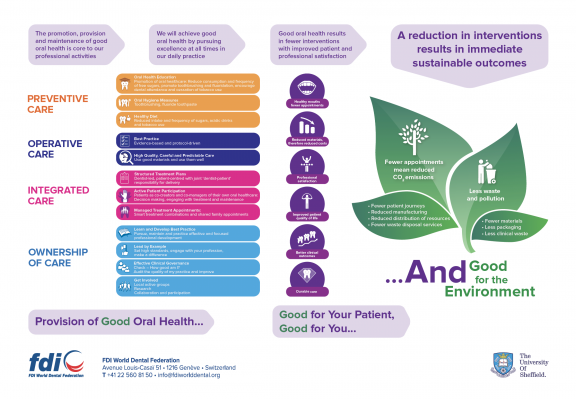 Sustainability in dentistry